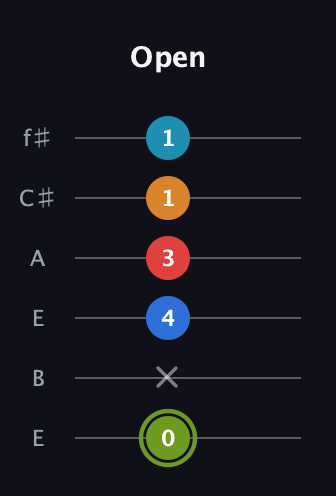 E Augmented 7th Sharp 9th guitar tab — Open (0 x 4 3 1 1) in Drop D Tuning (DADGBE) · Capo 2