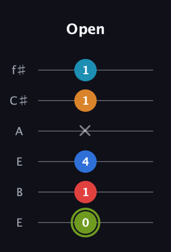 E Augmented 7th Sharp 9th guitar tab — Open (0 1 4 x 1 1) in Drop D Tuning (DADGBE) · Capo 2