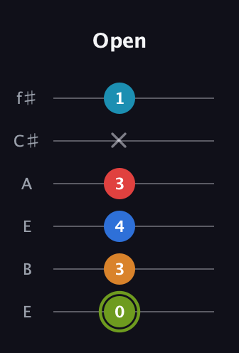 E Augmented 7th Sharp 9th guitar tab — Open (0 3 4 3 x 1) in Drop D Tuning (DADGBE) · Capo 2