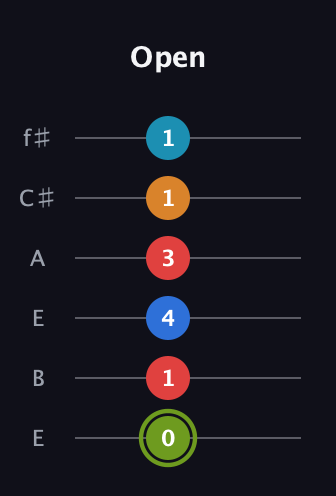 E Augmented 7th Sharp 9th guitar tab — Open (0 1 4 3 1 1) in Drop D Tuning (DADGBE) · Capo 2