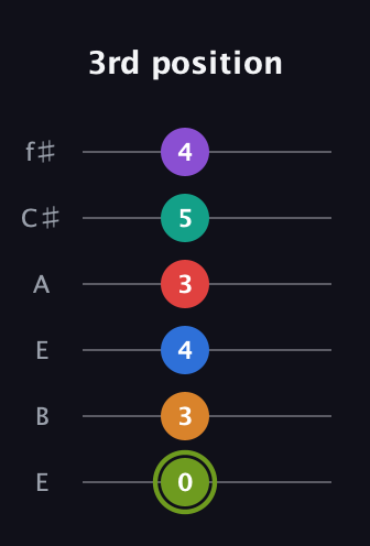 E Augmented 9th Flat 5th guitar tab — 3rd position (0 3 4 3 5 4) in Drop D Tuning (DADGBE) · Capo 2