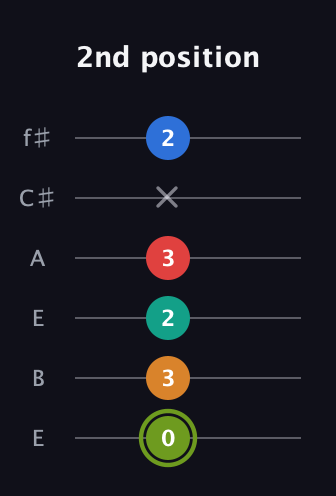 E Augmented 9th Sharp 13th guitar tab — 2nd position (0 3 2 3 x 2) in Drop D Tuning (DADGBE) · Capo 2