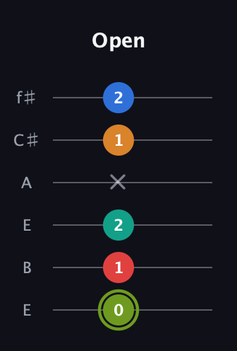 E Augmented 9th Sharp 13th guitar tab — Open (0 1 2 x 1 2) in Drop D Tuning (DADGBE) · Capo 2