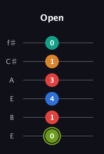 E Augmented 9th Sharp 13th guitar tab — Open (0 1 4 3 1 0) in Drop D Tuning (DADGBE) · Capo 2