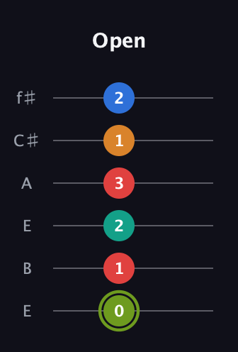 E Augmented 9th Sharp 13th guitar tab — Open (0 1 2 3 1 2) in Drop D Tuning (DADGBE) · Capo 2