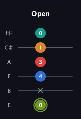 E Augmented 9th Sharp 13th guitar tab — Open (0 x 4 3 1 0) in Drop D Tuning (DADGBE) · Capo 2