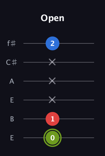 E Augmented Flat 13th guitar tab — Open (0 1 x x x 2) in Drop D Tuning (DADGBE) · Capo 2