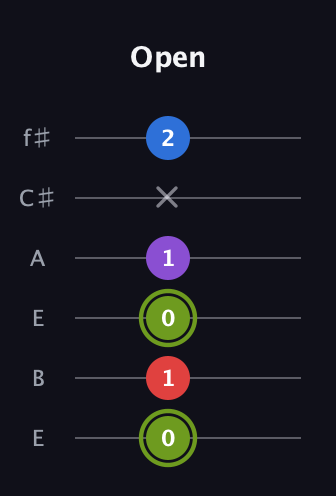 E Augmented Flat 5th guitar tab — Open (0 1 0 1 x 2) in Drop D Tuning (DADGBE) · Capo 2