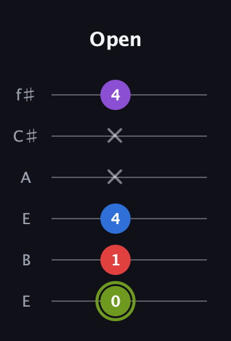 E Augmented Flat 5th guitar tab — Open (0 1 4 x x 4) in Drop D Tuning (DADGBE) · Capo 2