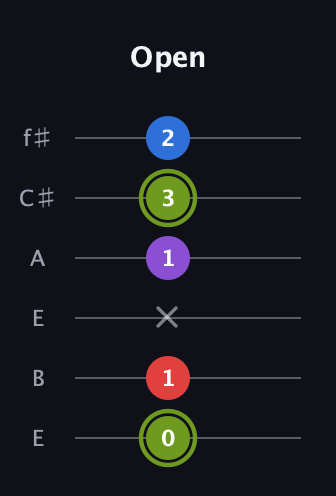 E Augmented Flat 5th guitar tab — Open (0 1 x 1 3 2) in Drop D Tuning (DADGBE) · Capo 2