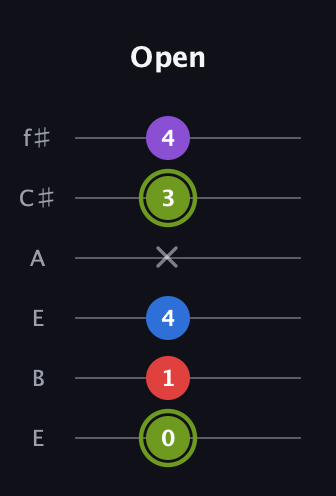 E Augmented Flat 5th guitar tab — Open (0 1 4 x 3 4) in Drop D Tuning (DADGBE) · Capo 2