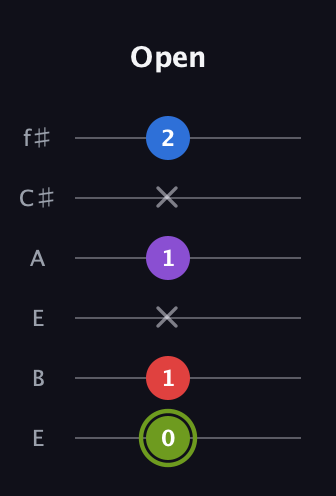 E Augmented Flat 5th guitar tab — Open (0 1 x 1 x 2) in Drop D Tuning (DADGBE) · Capo 2