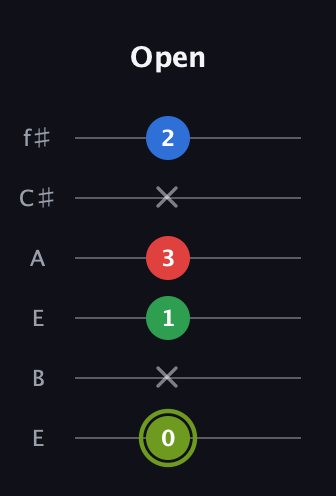 E Augmented Flat 9th guitar tab — Open (0 x 1 3 x 2) in Drop D Tuning (DADGBE) · Capo 2