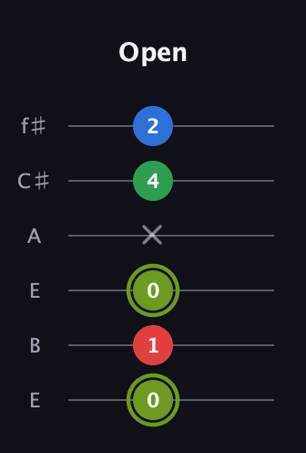 E Augmented Flat 9th guitar tab — Open (0 1 0 x 4 2) in Drop D Tuning (DADGBE) · Capo 2