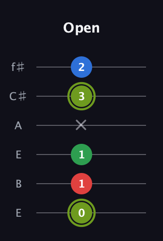 E Augmented Flat 9th guitar tab — Open (0 1 1 x 3 2) in Drop D Tuning (DADGBE) · Capo 2