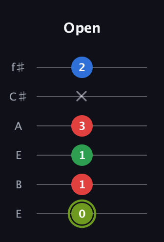 E Augmented Flat 9th guitar tab — Open (0 1 1 3 x 2) in Drop D Tuning (DADGBE) · Capo 2