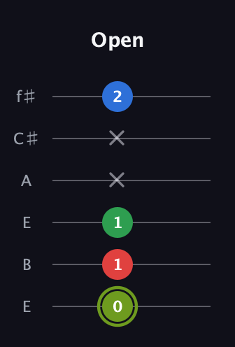 E Augmented Flat 9th guitar tab — Open (0 1 1 x x 2) in Drop D Tuning (DADGBE) · Capo 2