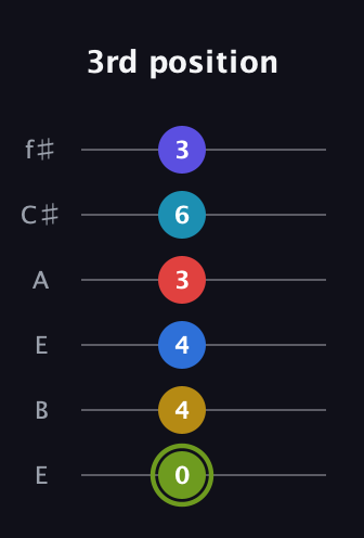E Augmented-major 11th Sharp 9th guitar tab — 3rd position (0 4 4 3 6 3) in Drop D Tuning (DADGBE) · Capo 2