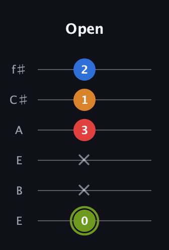 E Augmented Sharp 13th guitar tab — Open (0 x x 3 1 2) in Drop D Tuning (DADGBE) · Capo 2