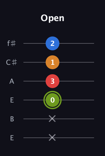 E Augmented Sharp 13th guitar tab — Open (x x 0 3 1 2) in Drop D Tuning (DADGBE) · Capo 2