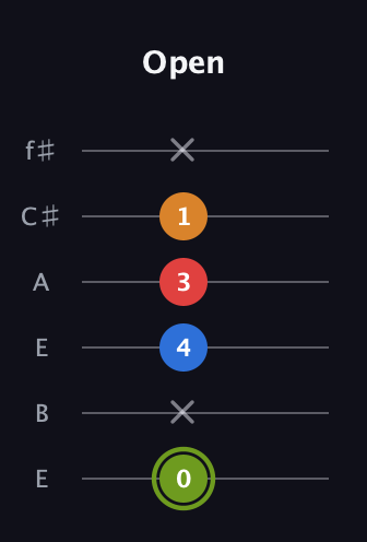 E Augmented Sharp 13th guitar tab — Open (0 x 4 3 1 x) in Drop D Tuning (DADGBE) · Capo 2