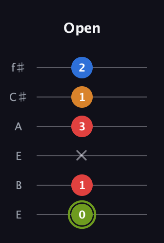 E Augmented Sharp 13th guitar tab — Open (0 1 x 3 1 2) in Drop D Tuning (DADGBE) · Capo 2