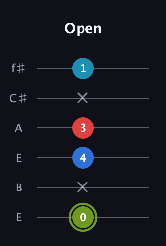 E Augmented Sharp 9th guitar tab — Open (0 x 4 3 x 1) in Drop D Tuning (DADGBE) · Capo 2