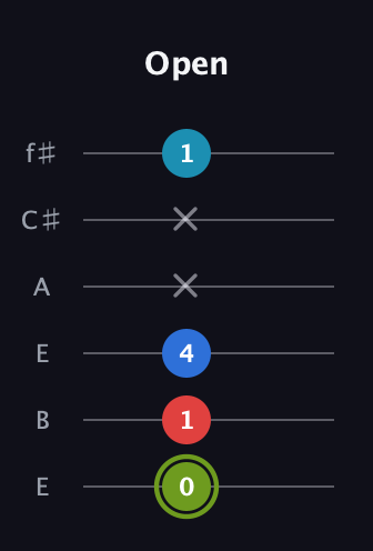 E Augmented Sharp 9th guitar tab — Open (0 1 4 x x 1) in Drop D Tuning (DADGBE) · Capo 2