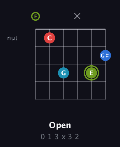 E Augmented Sharp 9th guitar chord — Open (0 1 3 x 3 2) fretboard diagram in Drop D Tuning (DADGBE) · Capo 2