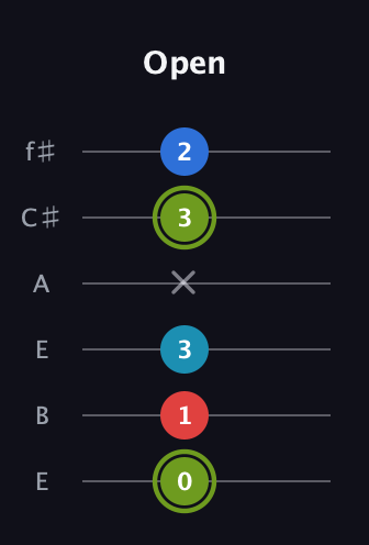 E Augmented Sharp 9th guitar tab — Open (0 1 3 x 3 2) in Drop D Tuning (DADGBE) · Capo 2