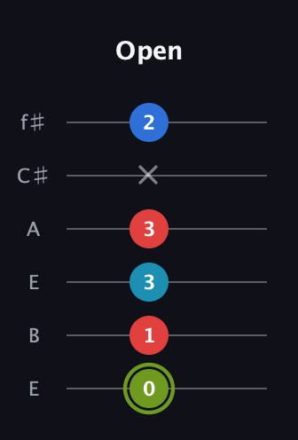 E Augmented Sharp 9th guitar tab — Open (0 1 3 3 x 2) in Drop D Tuning (DADGBE) · Capo 2
