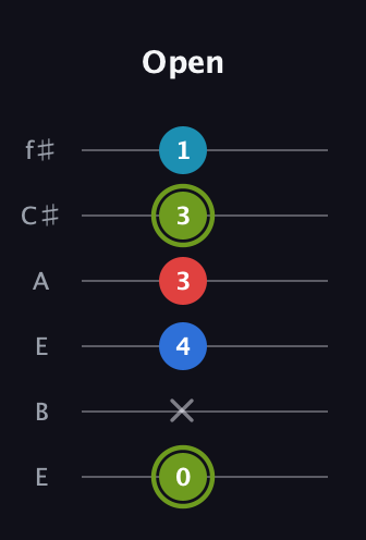 E Augmented Sharp 9th guitar tab — Open (0 x 4 3 3 1) in Drop D Tuning (DADGBE) · Capo 2