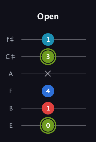 E Augmented Sharp 9th guitar tab — Open (0 1 4 x 3 1) in Drop D Tuning (DADGBE) · Capo 2
