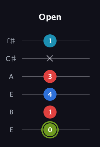 E Augmented Sharp 9th guitar tab — Open (0 1 4 3 x 1) in Drop D Tuning (DADGBE) · Capo 2