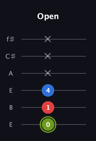 E Augmented guitar tab — Open (0 1 4 x x x) in Drop D Tuning (DADGBE) · Capo 2