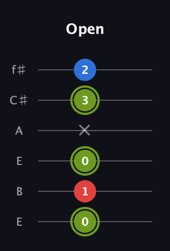 E Augmented guitar tab — Open (0 1 0 x 3 2) in Drop D Tuning (DADGBE) · Capo 2