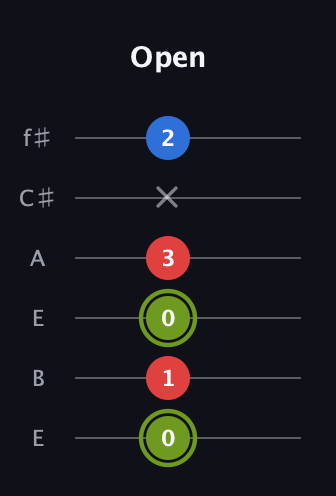 E Augmented guitar tab — Open (0 1 0 3 x 2) in Drop D Tuning (DADGBE) · Capo 2