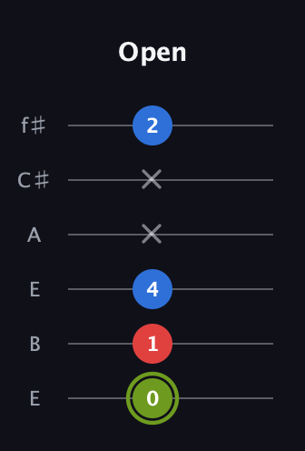 E Augmented guitar tab — Open (0 1 4 x x 2) in Drop D Tuning (DADGBE) · Capo 2