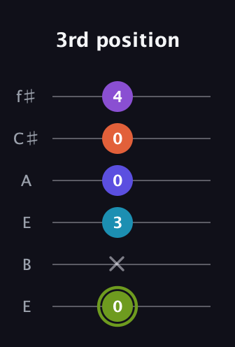 E Diminished 11th Sharp 9th guitar tab — 3rd position (0 x 3 0 0 4) in Drop D Tuning (DADGBE) · Capo 2