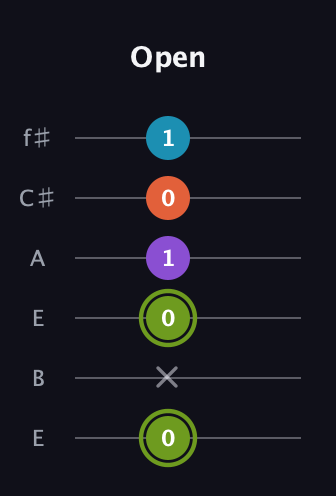 E Diminished 7th Sharp 9th guitar tab — Open (0 x 0 1 0 1) in Drop D Tuning (DADGBE) · Capo 2