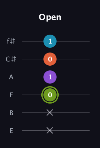 E Diminished 7th Sharp 9th guitar tab — Open (x x 0 1 0 1) in Drop D Tuning (DADGBE) · Capo 2