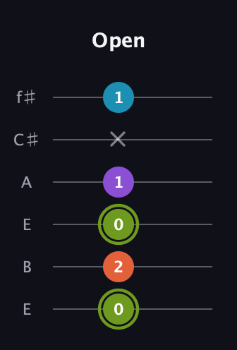 E Diminished 7th Sharp 9th guitar tab — Open (0 2 0 1 x 1) in Drop D Tuning (DADGBE) · Capo 2