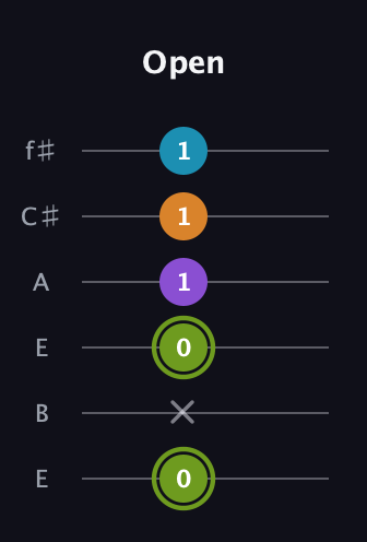 E Diminished Sharp 13th guitar tab — Open (0 x 0 1 1 1) in Drop D Tuning (DADGBE) · Capo 2