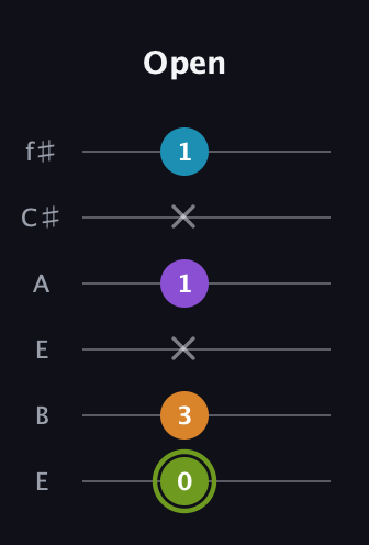 E Diminished Sharp 13th guitar tab — Open (0 3 x 1 x 1) in Drop D Tuning (DADGBE) · Capo 2