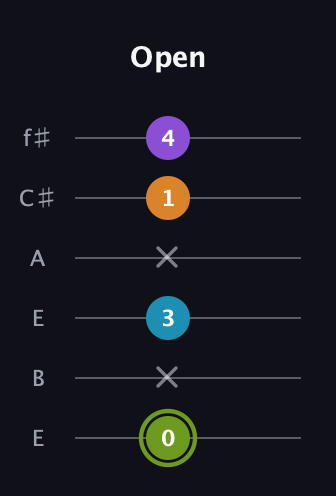 E Diminished Sharp 13th guitar tab — Open (0 x 3 x 1 4) in Drop D Tuning (DADGBE) · Capo 2
