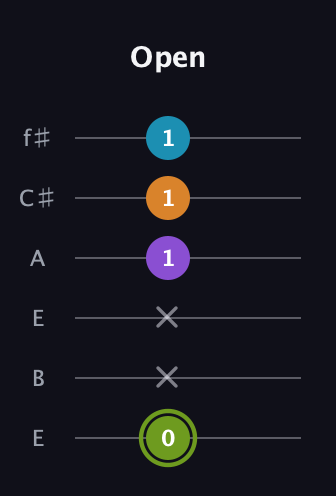 E Diminished Sharp 13th guitar tab — Open (0 x x 1 1 1) in Drop D Tuning (DADGBE) · Capo 2