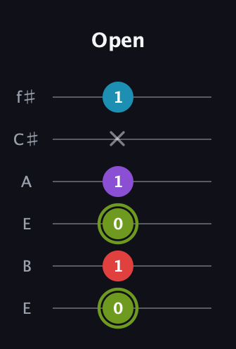 E Diminished Sharp 5th guitar tab — Open (0 1 0 1 x 1) in Drop D Tuning (DADGBE) · Capo 2