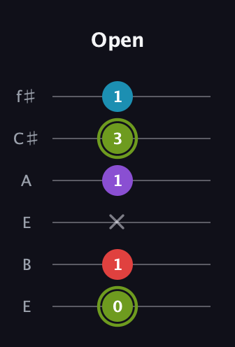 E Diminished Sharp 5th guitar tab — Open (0 1 x 1 3 1) in Drop D Tuning (DADGBE) · Capo 2