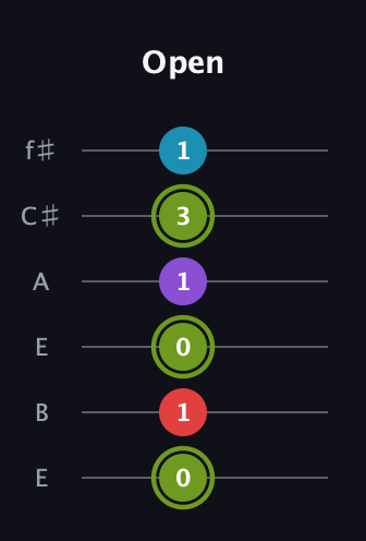E Diminished Sharp 5th guitar tab — Open (0 1 0 1 3 1) in Drop D Tuning (DADGBE) · Capo 2