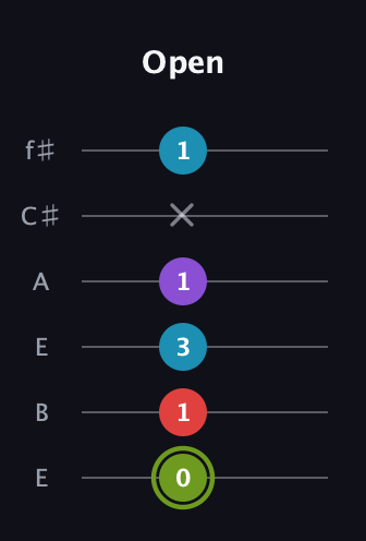 E Diminished Sharp 5th guitar tab — Open (0 1 3 1 x 1) in Drop D Tuning (DADGBE) · Capo 2